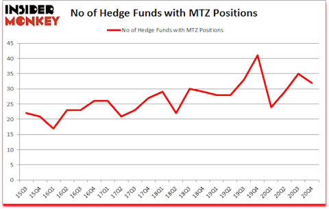 Is MTZ A Good Stock To Buy?