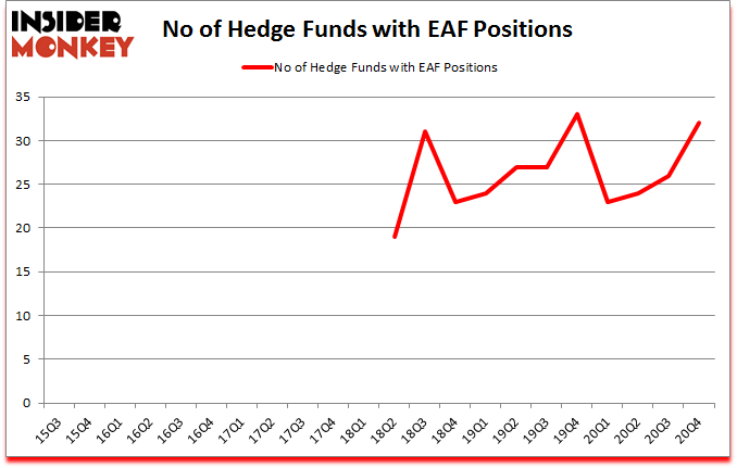 Is EAF A Good Stock To Buy?