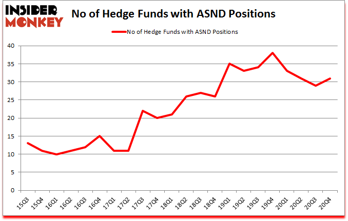 Is ASND A Good Stock To Buy?