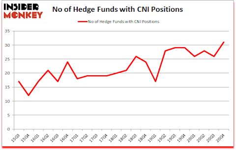 Is CNI A Good Stock To Buy?