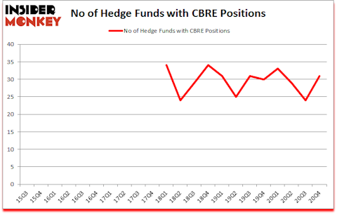 Is CBRE A Good Stock To Buy?