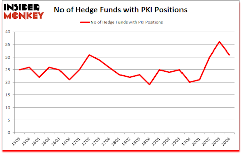 Is PKI A Good Stock To Buy?