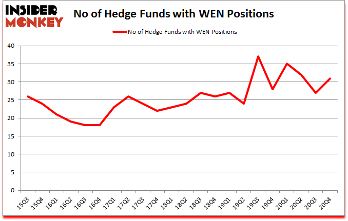 Is WEN A Good Stock To Buy?
