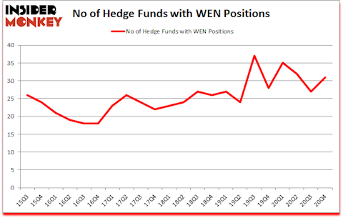 Is WEN A Good Stock To Buy?