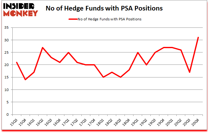 Is PSA A Good Stock To Buy?