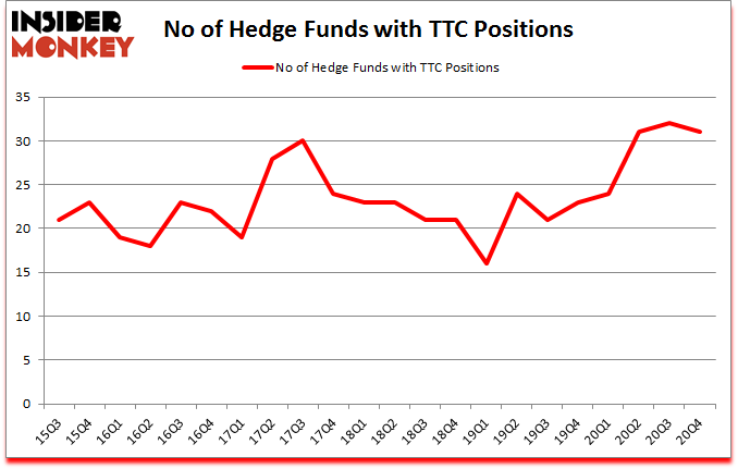 Is TTC A Good Stock To Buy?