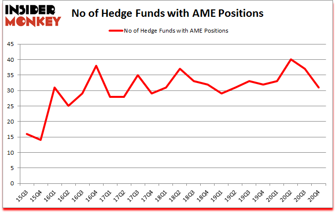 Is AME A Good Stock To Buy?