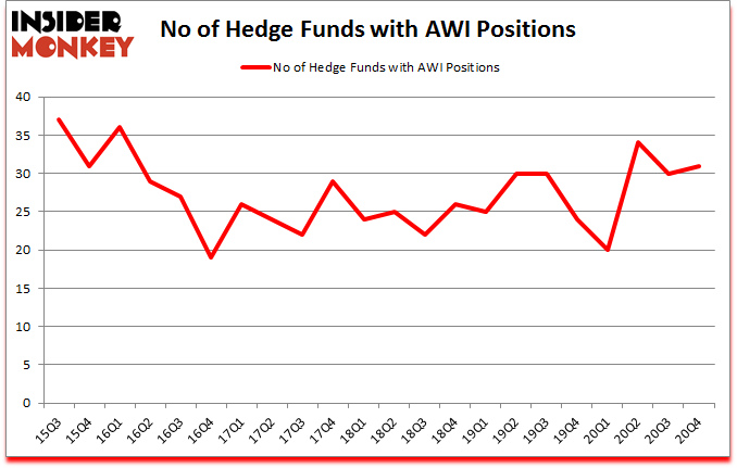Is AWI A Good Stock To Buy?