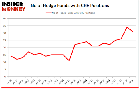Is CHE A Good Stock To Buy?