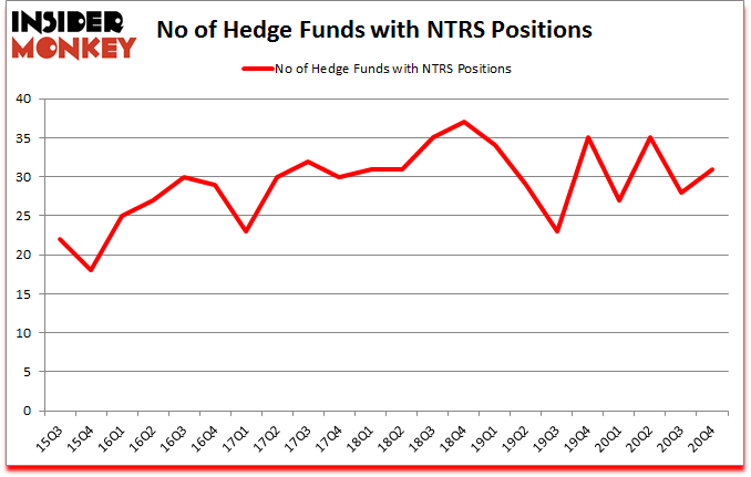 Is NTRS A Good Stock To Buy?