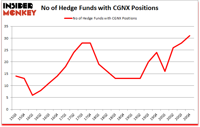 Is CGNX A Good Stock To Buy?