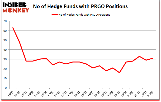 Is PRGO A Good Stock To Buy?