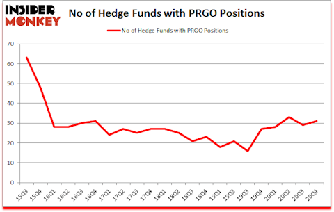 Is PRGO A Good Stock To Buy?