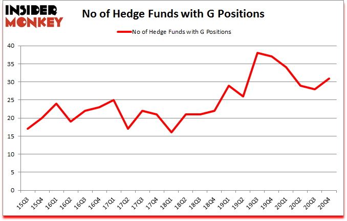 Is G A Good Stock To Buy?