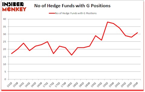 Is G A Good Stock To Buy?