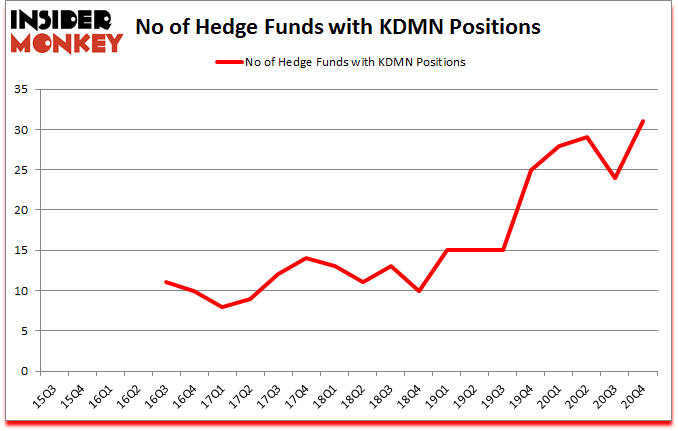 Is KDMN A Good Stock To Buy?