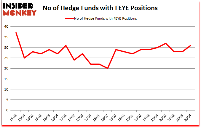 Is FEYE A Good Stock To Buy?