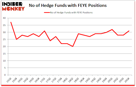 Is FEYE A Good Stock To Buy?