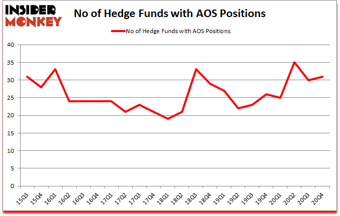Is AOS A Good Stock To Buy?