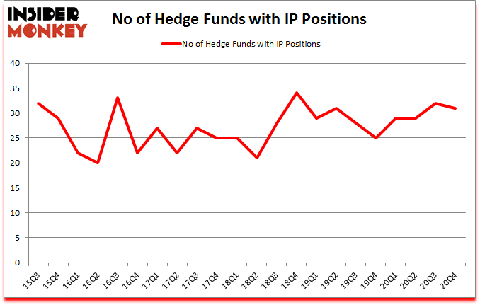 Is IP A Good Stock To Buy?
