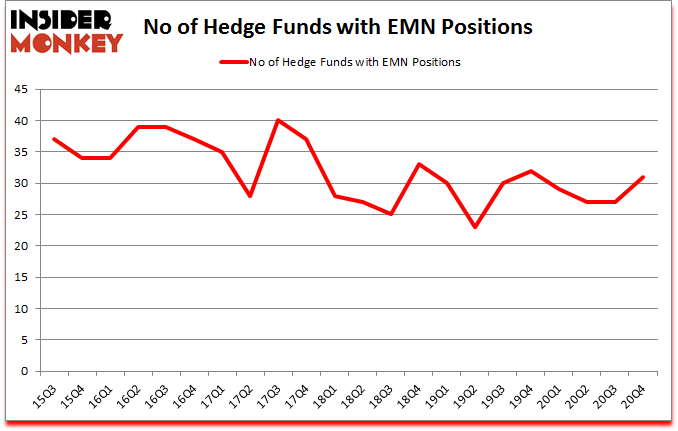 Is EMN A Good Stock To Buy?