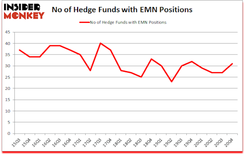 Is EMN A Good Stock To Buy?