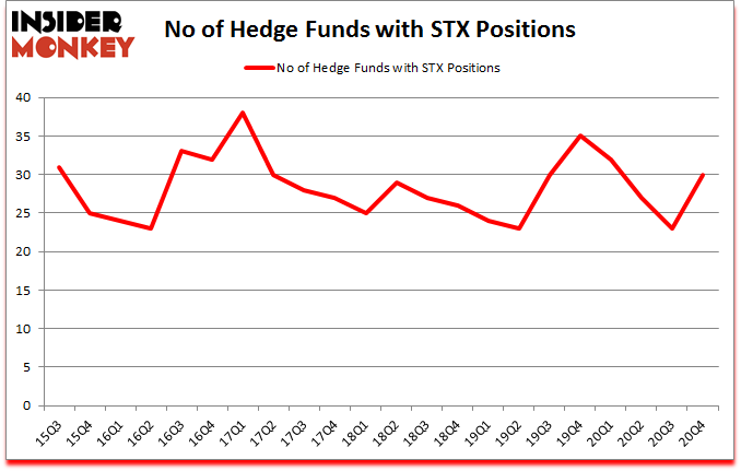 Is STX A Good Stock To Buy?