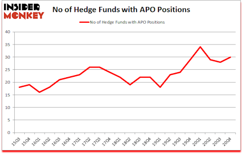 Is APO A Good Stock To Buy?