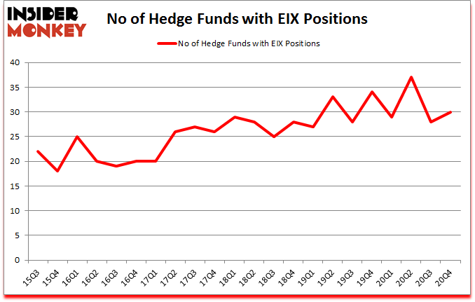 Is EIX A Good Stock To Buy?