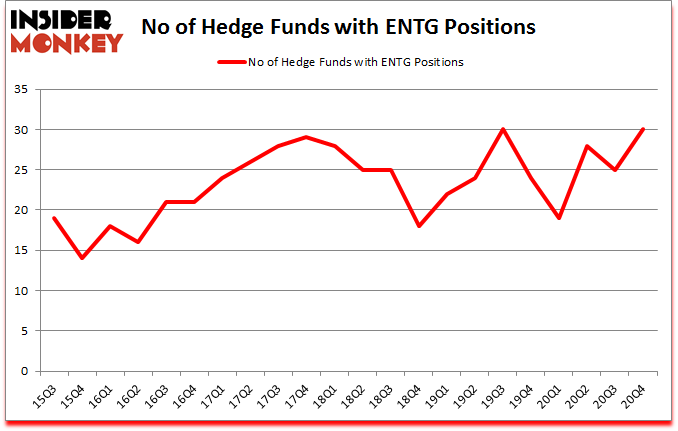 Is ENTG A Good Stock To Buy?