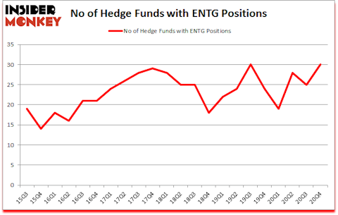 Is ENTG A Good Stock To Buy?