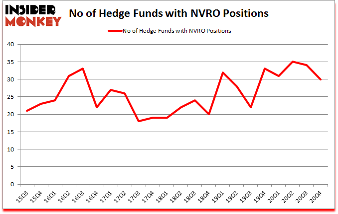 Is NVRO A Good Stock To Buy?