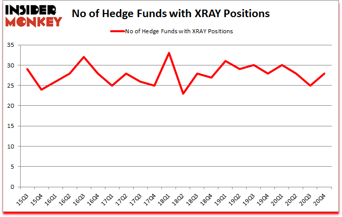 Is XRAY A Good Stock To Buy?