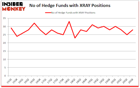Is XRAY A Good Stock To Buy?