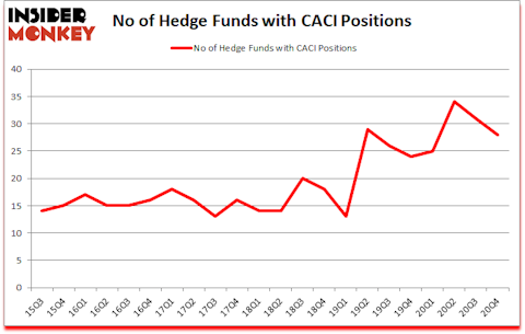 Is CACI A Good Stock To Buy?