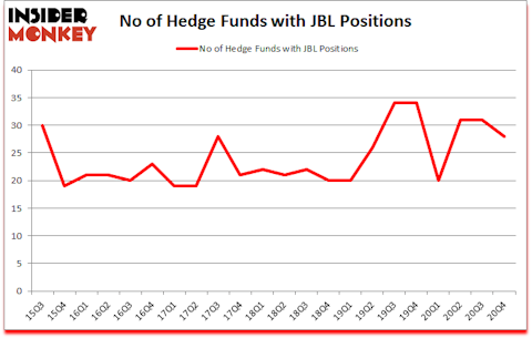 Is JBL A Good Stock To Buy?