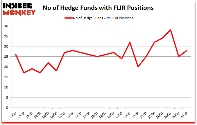 Is FLIR A Good Stock To Buy?