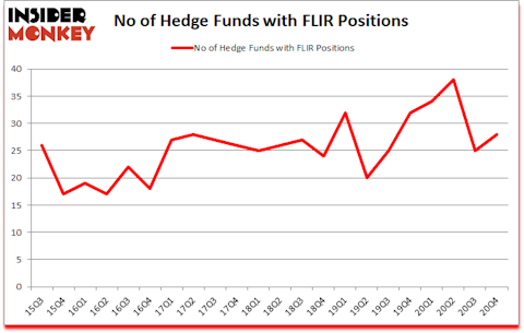 Is FLIR A Good Stock To Buy?