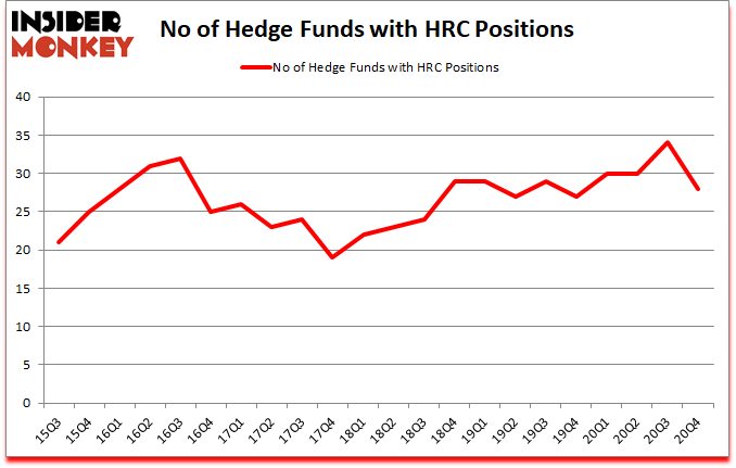 Is HRC A Good Stock To Buy?