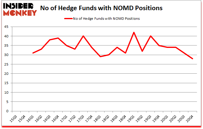 Is NOMD A Good Stock To Buy?