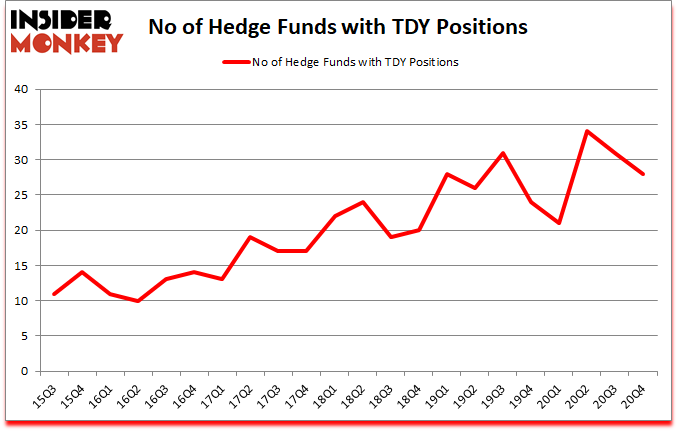 Is TDY A Good Stock To Buy?