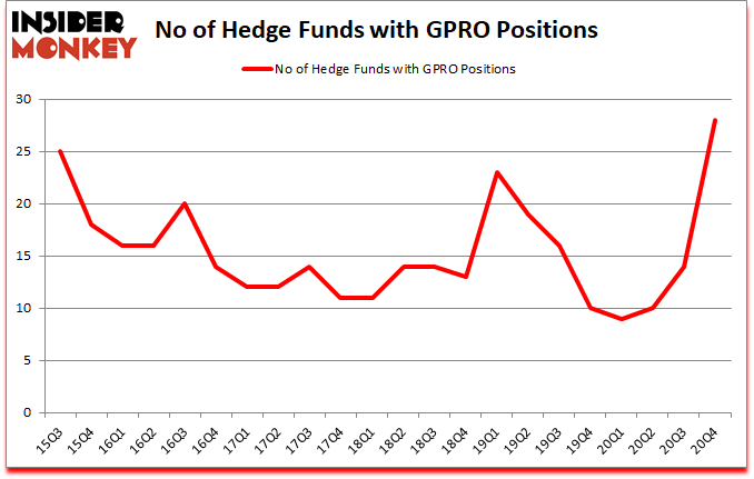 Is GPRO A Good Stock To Buy?