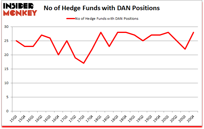 Is DAN A Good Stock To Buy?