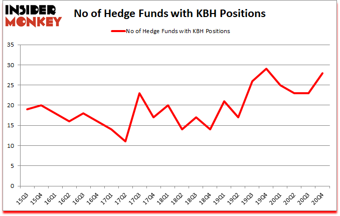 Is KBH A Good Stock To Buy?