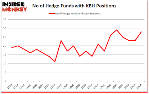 Is KBH A Good Stock To Buy?