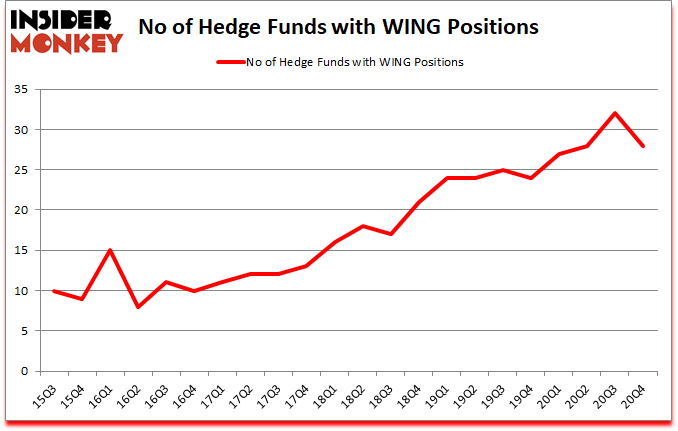 Is WING A Good Stock To Buy?