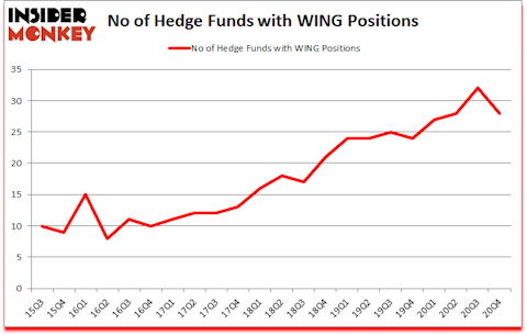 Is WING A Good Stock To Buy?