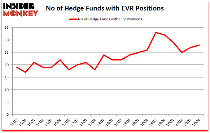 Is EVR A Good Stock To Buy?