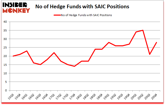 Is SAIC A Good Stock To Buy?