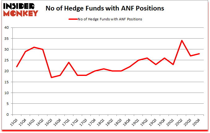 Is ANF A Good Stock To Buy?